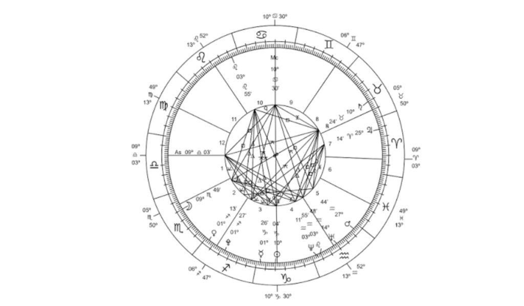 Horoscope for name starting with 'F'