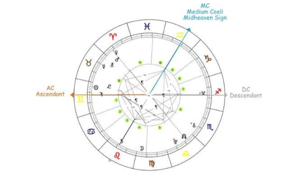 Horoscope for name starting with 'C'